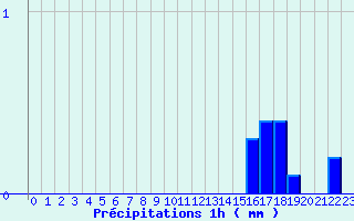 Diagramme des prcipitations pour Modalen Iii