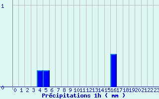 Diagramme des prcipitations pour Ferrieres (45)