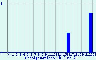 Diagramme des prcipitations pour Saint-Germain-d