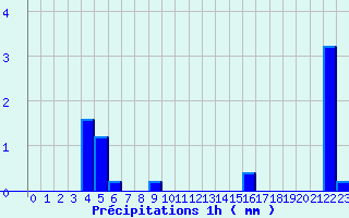 Diagramme des prcipitations pour Aiguillon (47)