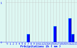 Diagramme des prcipitations pour Colonne (39)