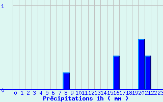 Diagramme des prcipitations pour Thore les Pins (72)