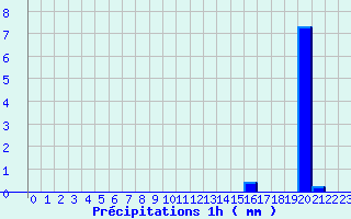 Diagramme des prcipitations pour St-Gaultier (36)