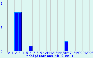 Diagramme des prcipitations pour Dambach (67)