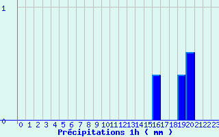 Diagramme des prcipitations pour Grau Roig (And)