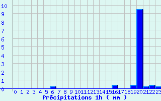 Diagramme des prcipitations pour Fleurance (32)