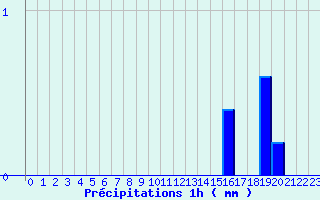 Diagramme des prcipitations pour Ticheville - La Sibotire (61)