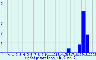 Diagramme des prcipitations pour Montfort-sur-Argens (83)