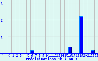 Diagramme des prcipitations pour Saint Laurent du Pape (07)