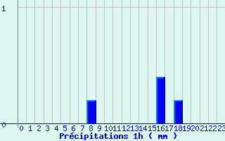 Diagramme des prcipitations pour Romilly (10)