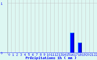 Diagramme des prcipitations pour Bellac (87)