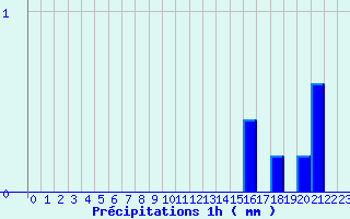 Diagramme des prcipitations pour Saint-Loup-de-Naud (77)