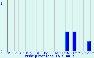 Diagramme des prcipitations pour Oisemont (80)