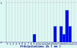 Diagramme des prcipitations pour Herbignac (44)