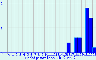 Diagramme des prcipitations pour Belfort (90)