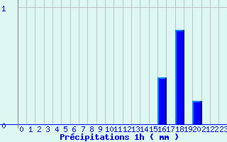 Diagramme des prcipitations pour Availles-Limouzine (86)