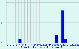 Diagramme des prcipitations pour Levroux - Trgonce (36)