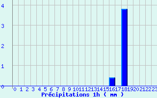 Diagramme des prcipitations pour Bouloire (72)