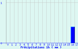 Diagramme des prcipitations pour Limoux (11)