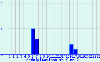 Diagramme des prcipitations pour Lagor (64)