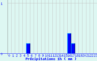 Diagramme des prcipitations pour Aigurande (36)