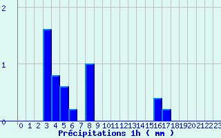 Diagramme des prcipitations pour Epinac (71)