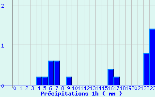 Diagramme des prcipitations pour Dun (18)