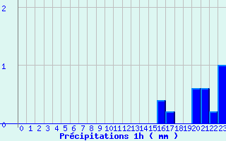 Diagramme des prcipitations pour Saint Martin d