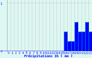 Diagramme des prcipitations pour Chronnac (87)