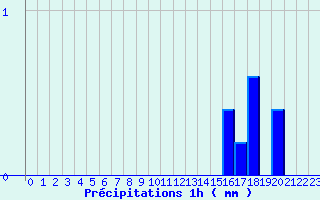 Diagramme des prcipitations pour Aurelle-Verlac (12)