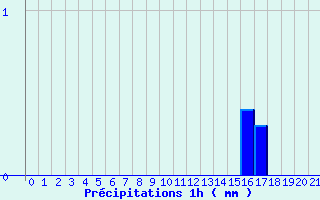 Diagramme des prcipitations pour Le Bleymard Bourg (48)