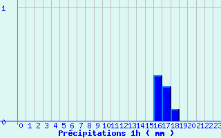 Diagramme des prcipitations pour La Renaudie (63)