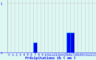 Diagramme des prcipitations pour Saint Laurent du Pape (07)