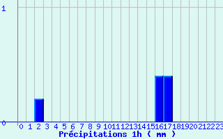 Diagramme des prcipitations pour Monpazier (24)