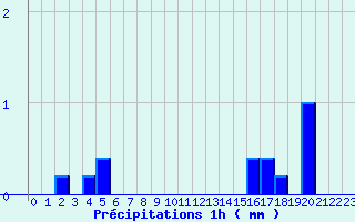 Diagramme des prcipitations pour Wangenbourg (67)