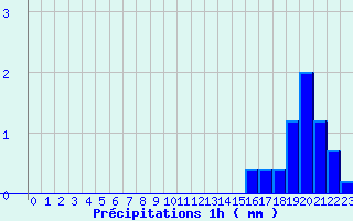 Diagramme des prcipitations pour Valognes (50)