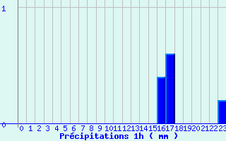 Diagramme des prcipitations pour Belfort (90)