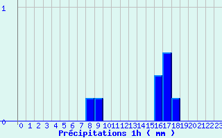 Diagramme des prcipitations pour Beire le Chatel (21)