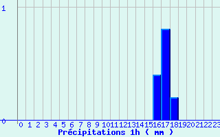 Diagramme des prcipitations pour Bordes de Seturia (And)