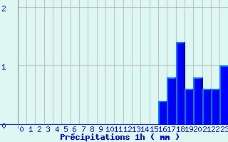 Diagramme des prcipitations pour Gizy (02)