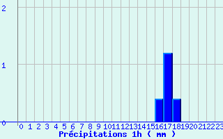 Diagramme des prcipitations pour ze (06)