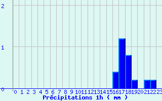 Diagramme des prcipitations pour Nitting (57)