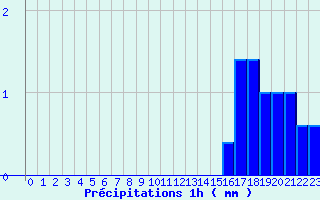 Diagramme des prcipitations pour Gumen-Penfao (44)