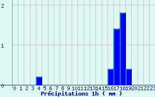 Diagramme des prcipitations pour Buzancy (08)