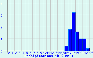 Diagramme des prcipitations pour Brumath (67)