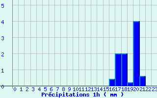 Diagramme des prcipitations pour Allos (04)