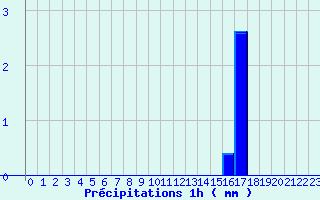 Diagramme des prcipitations pour Chareil-Cintrat (03)