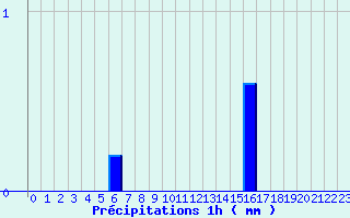 Diagramme des prcipitations pour Breteuil (27)