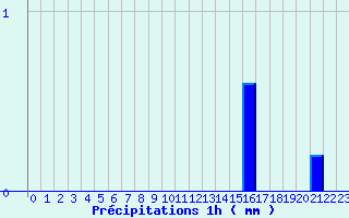 Diagramme des prcipitations pour Asco (2B)