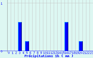 Diagramme des prcipitations pour Pomps (64)